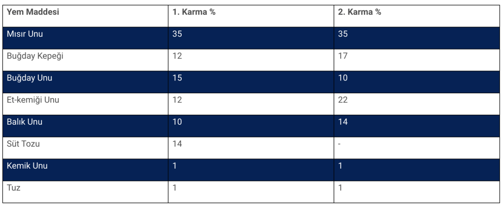 Kangal Köpeği Beslenme Tablosu